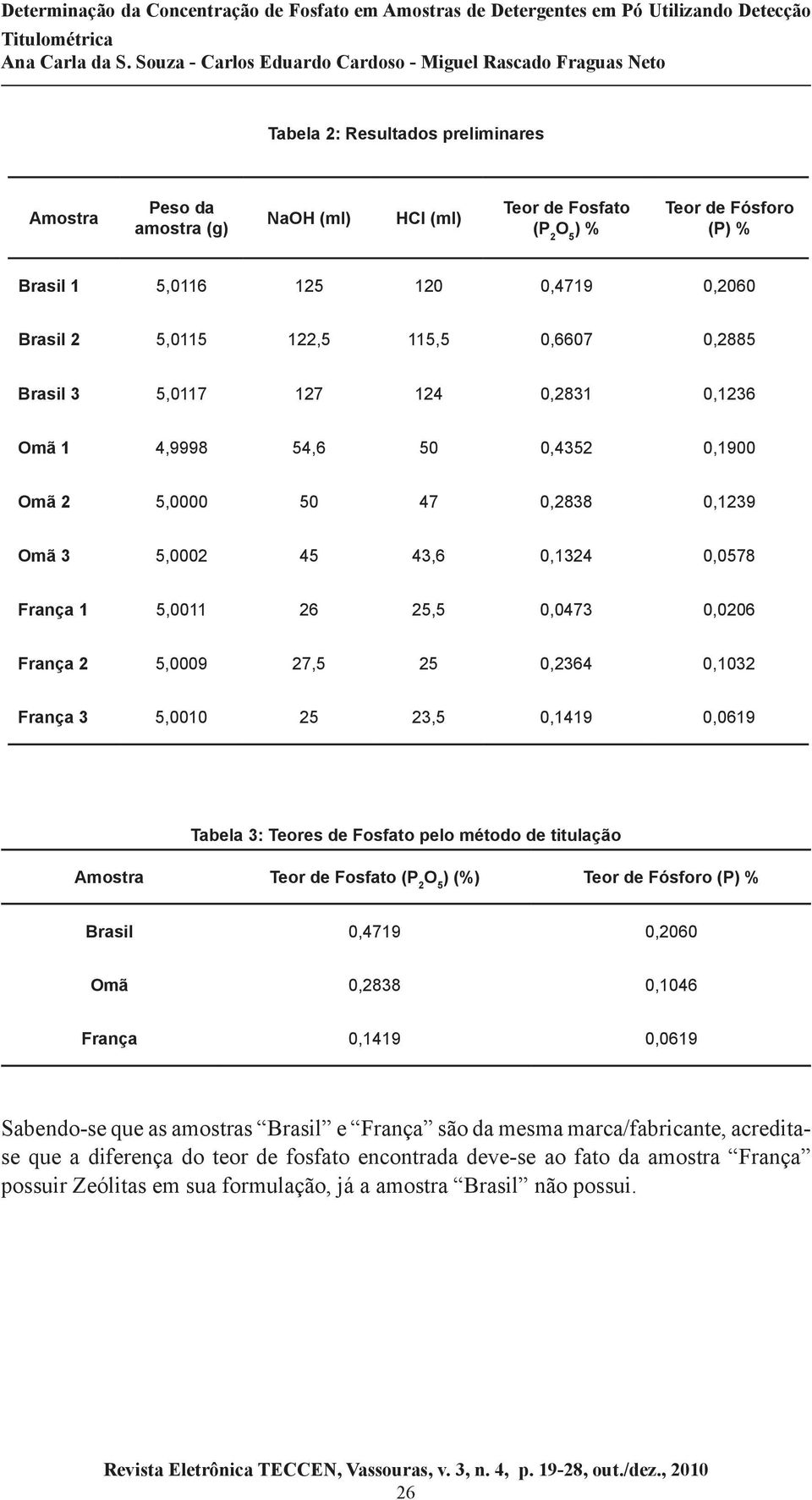 2 5,0009 27,5 25 0,2364 0,1032 França 3 5,0010 25 23,5 0,1419 0,0619 Tabela 3: Teores de Fosfato pelo método de titulação Amostra Teor de Fosfato (P 2 O 5 ) (%) Teor de Fósforo (P) % Brasil 0,4719