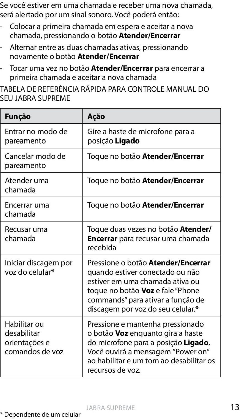 Atender/Encerrar - Tocar uma vez no botão Atender/Encerrar para encerrar a primeira chamada e aceitar a nova chamada TABELA DE REFERÊNCIA RÁPIDA PARA CONTROLE MANUAL DO SEU JABRA SUPREME Função