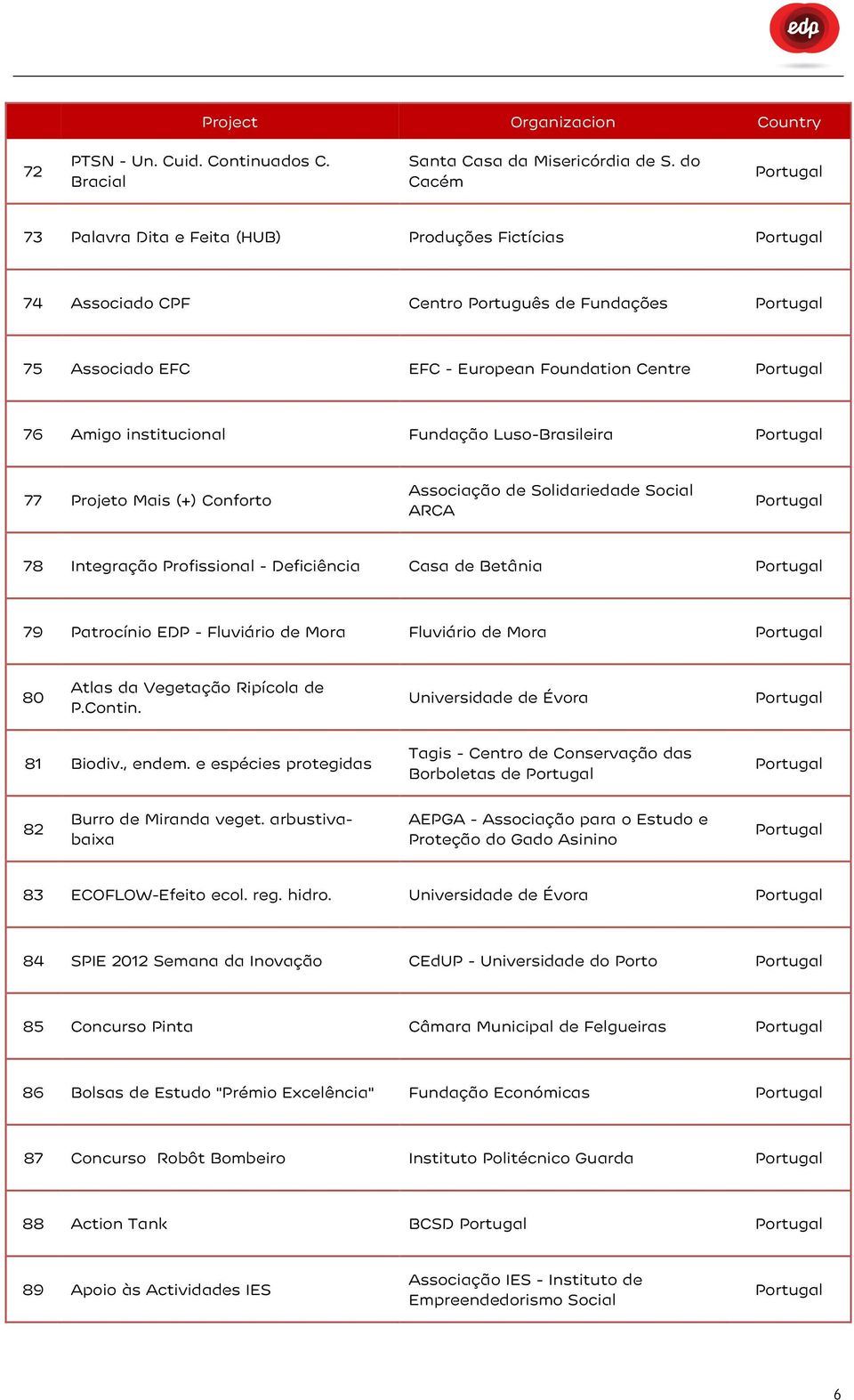 77 Projeto Mais (+) Conforto Associação de Solidariedade Social ARCA 78 Integração Profissional - Deficiência Casa de Betânia 79 Patrocínio EDP - Fluviário de Mora Fluviário de Mora 80 Atlas da