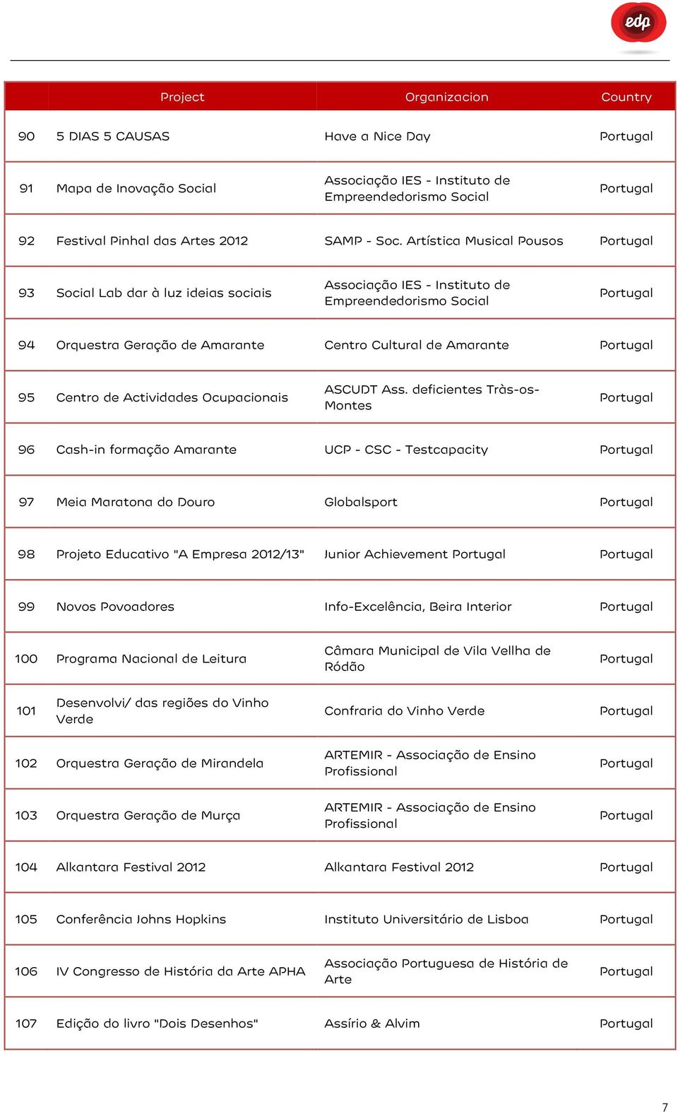 Actividades Ocupacionais ASCUDT Ass.