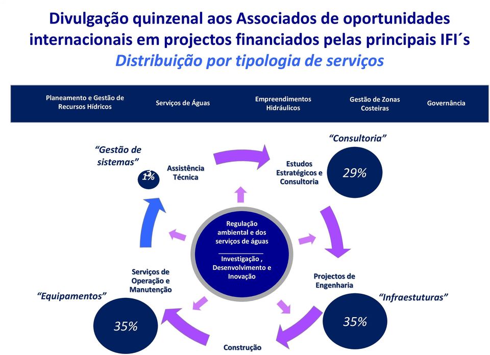 Governância Gestão de sistemas 1% 3 Consultoria Estudos Assistência Estratégicos e Técnica 29% Consultoria Regulação ambiental e dos serviços