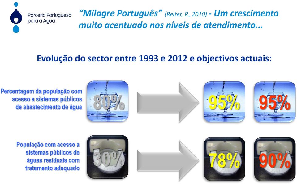 .. Evolução do sector entre 1993 e 2012 e objectivos actuais: Percentagem da população