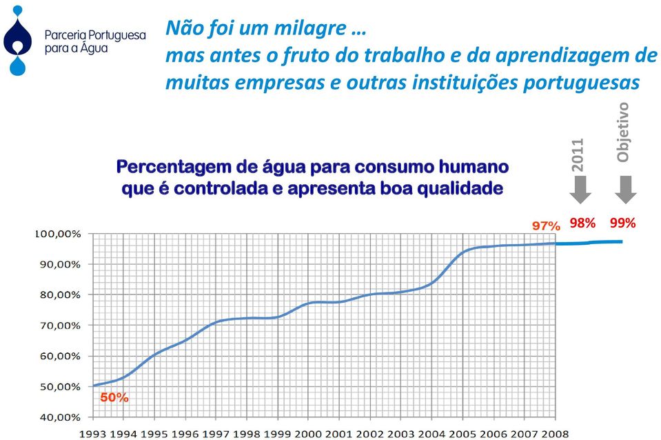 instituições portuguesas Percentagem de água para