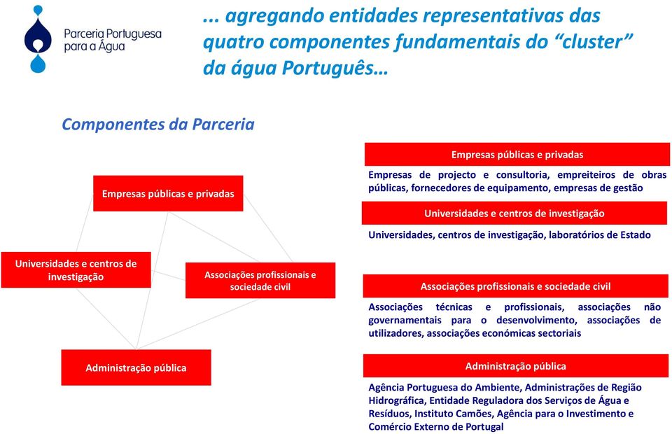 Estado Universidades e centros de investigação Associações profissionais e sociedade civil Associações profissionais e sociedade civil Associações técnicas e profissionais, associações não