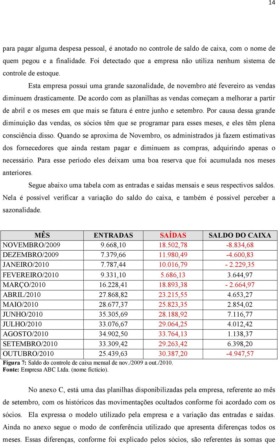 De acordo com as planilhas as vendas começam a melhorar a partir de abril e os meses em que mais se fatura é entre junho e setembro.