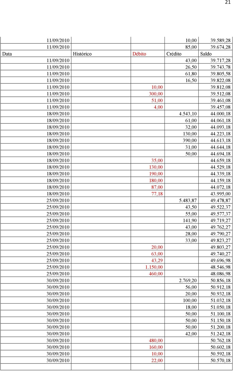 093,18 18/09/2010 130,00 44.223,18 18/09/2010 390,00 44.613,18 18/09/2010 31,00 44.644,18 18/09/2010 50,00 44.694,18 18/09/2010 35,00 44.659,18 18/09/2010 130,00 44.529,18 18/09/2010 190,00 44.