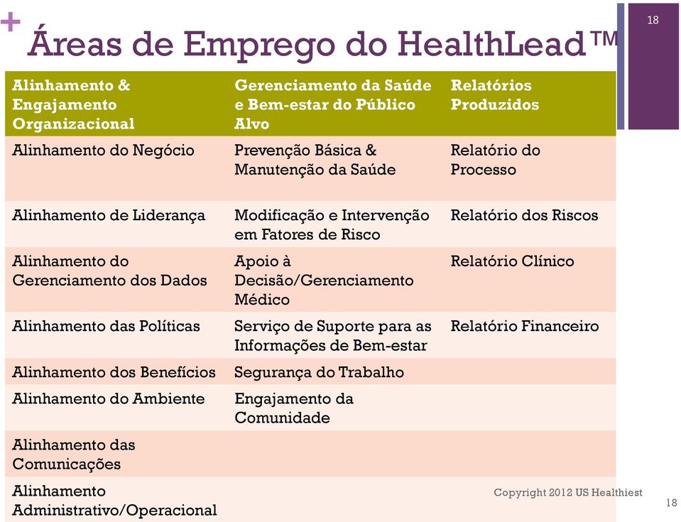 Benefícios Alinhamento do Ambiente Alinhamento das Comunicações Alinhamento Administrativo/Operacional Modificação e Intervenção em Fatores de Risco Apoio à Decisão/Gerenciamento