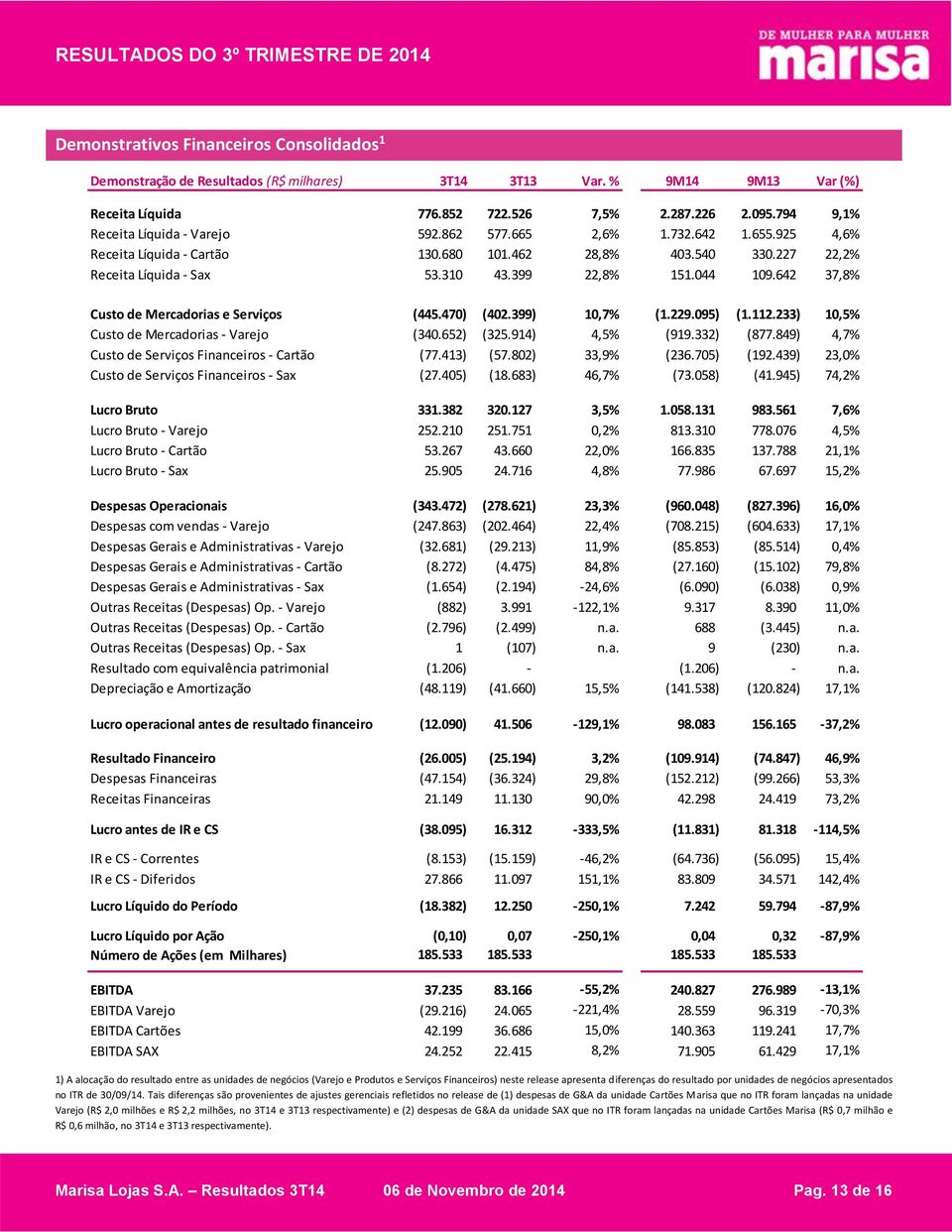 044 109.642 37,8% Custo de Mercadorias e Serviços (445.470) (402.399) 10,7% (1.229.095) (1.112.233) 10,5% Custo de Mercadorias - Varejo (340.652) (325.914) 4,5% (919.332) (877.