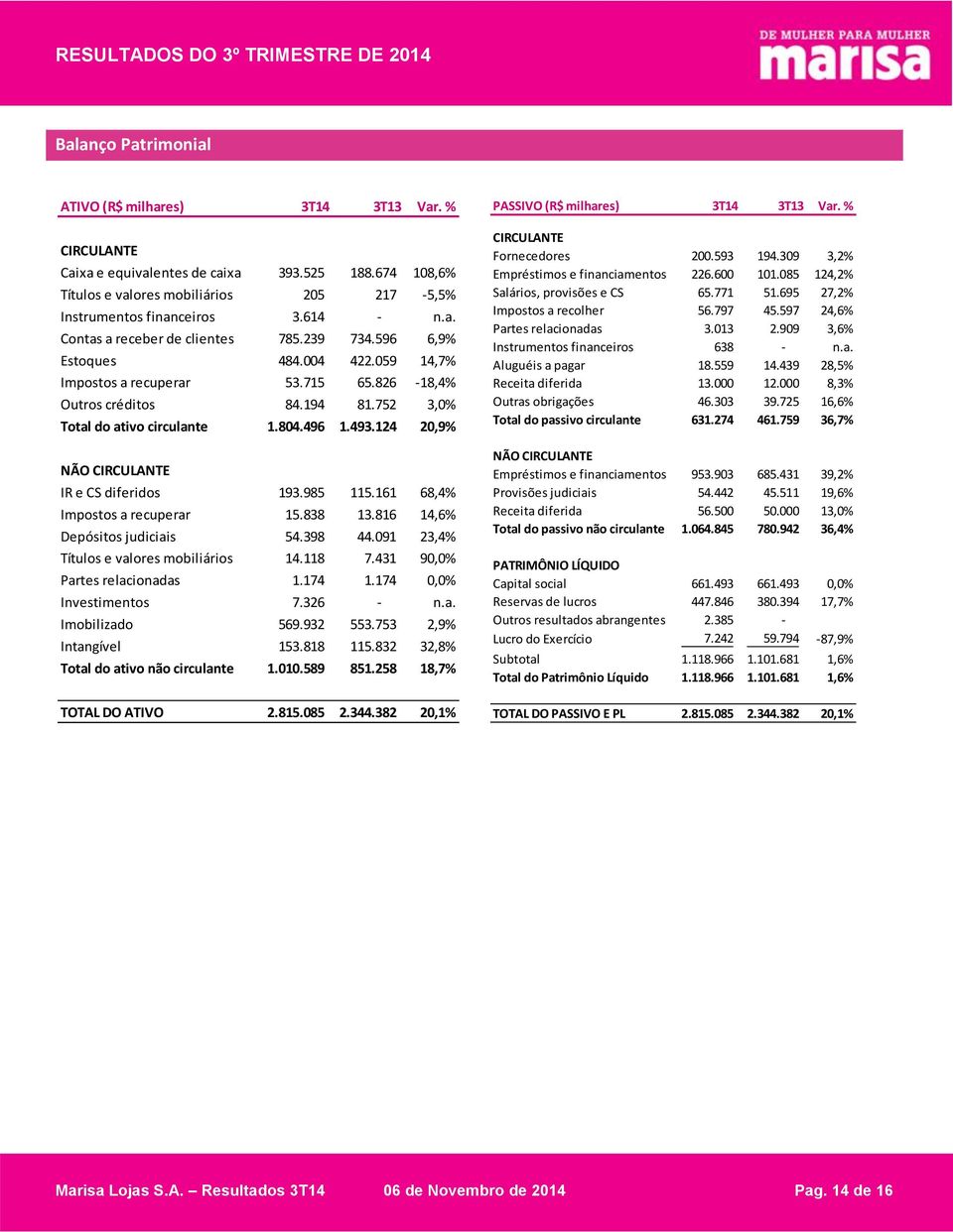 493.124 20,9% NÃO CIRCULANTE IR e CS diferidos 193.985 115.161 68,4% Impostos a recuperar 15.838 13.816 14,6% Depósitos judiciais 54.398 44.091 23,4% Títulos e valores mobiliários 14.118 7.