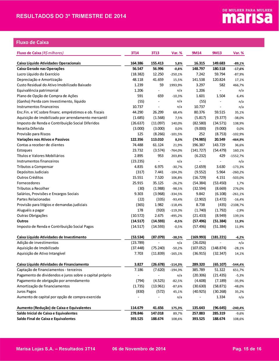 824 17,1% Custo Residual do Ativo Imobilizado Baixado 1.239 59 1993,9% 3.297 582 466,7% Equivalência patrimonial 1.206 - n/a 1.206 - n/a Plano de Opção de Compra de Ações 591 659-10,3% 1.601 1.