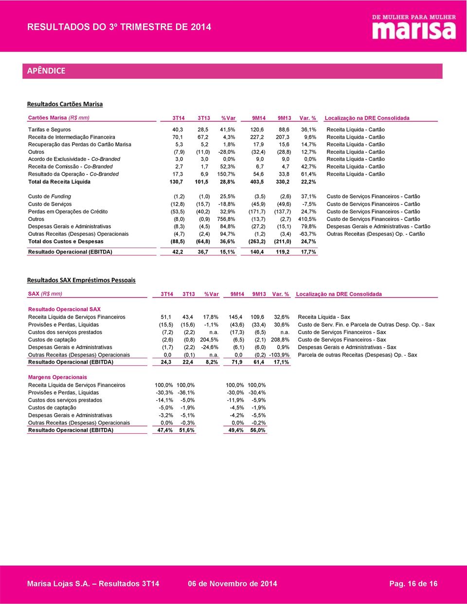 Cartão Recuperação das Perdas do Cartão Marisa 5,3 5,2 1,8% 17,9 15,6 14,7% Receita Líquida - Cartão Outros (7,9) (11,0) -28,0% (32,4) (28,8) 12,7% Receita Líquida - Cartão Acordo de Exclusividade -