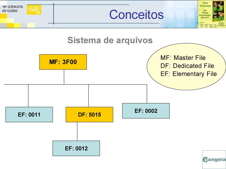 Dedicated File EF: Elementary