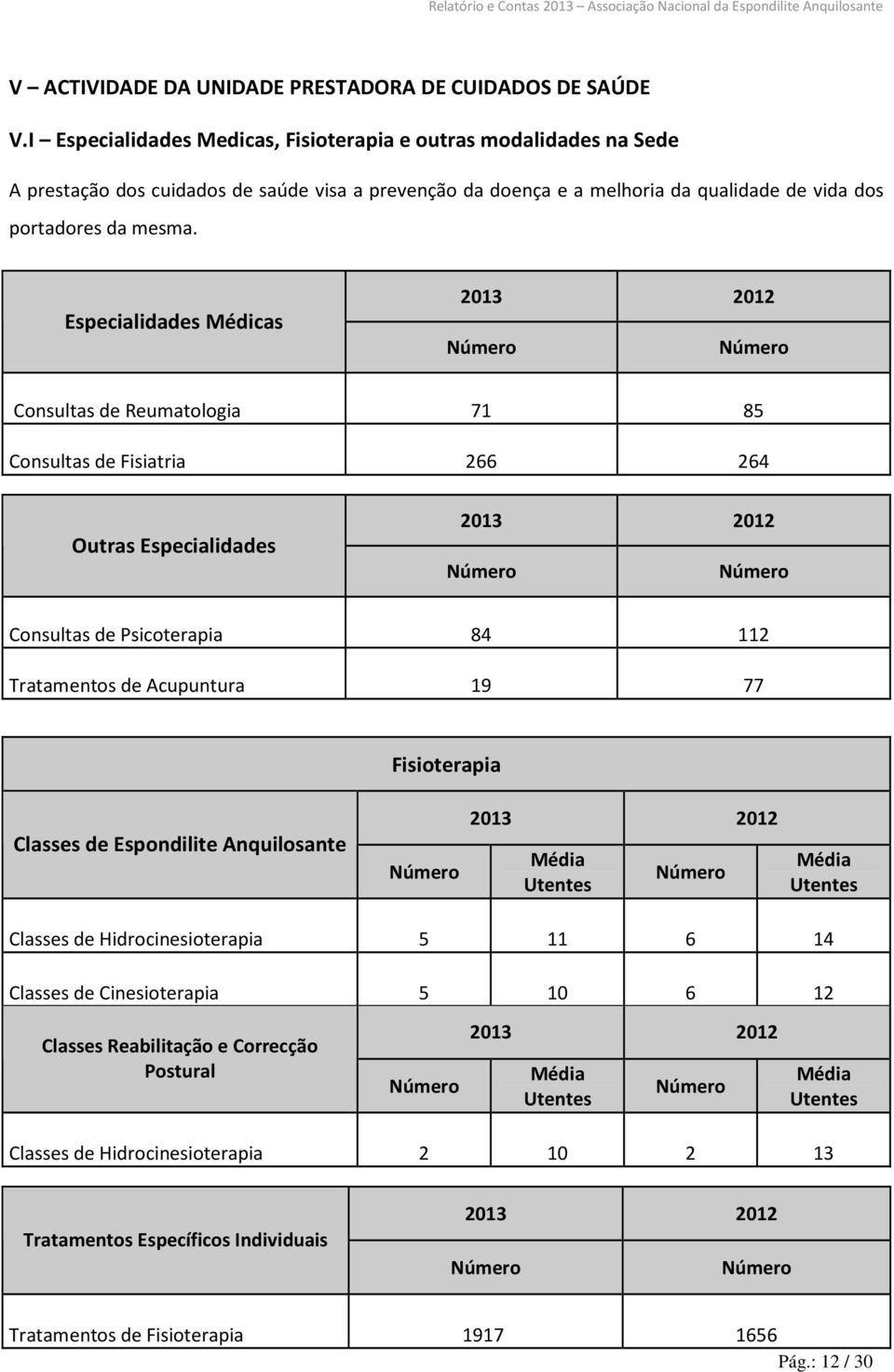 Especialidades Médicas 2013 2012 Número Número Consultas de Reumatologia 71 85 Consultas de Fisiatria 266 264 Outras Especialidades 2013 2012 Número Número Consultas de Psicoterapia 84 112