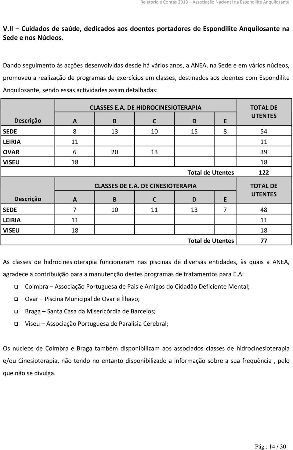 Anquilosante, sendo essas actividades assim detalhadas: CLASSES E.A. DE HIDROCINESIOTERAPIA Descrição A B C D E TOTAL DE UTENTES SEDE 8 13 10 15 8 54 LEIRIA 11 11 OVAR 6 20 13 39 VISEU 18 18 CLASSES DE E.