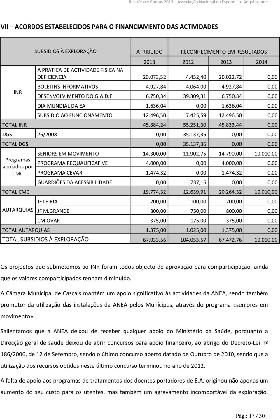 636,04 0,00 SUBSIDIO AO FUNCIONAMENTO 12.496,50 7.425,59 12.496,50 0,00 TOTAL INR 45.884,24 55.251,30 45.833,44 0,00 DGS 26/2008 0,00 35.137,36 0,00 0,00 TOTAL DGS 0,00 35.