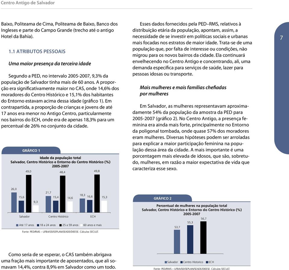 A proporção era significativamente maior no CAS, onde 14,6% dos moradores do Centro Histórico e 15,1% dos habitantes do Entorno estavam acima dessa idade (gráfico 1).