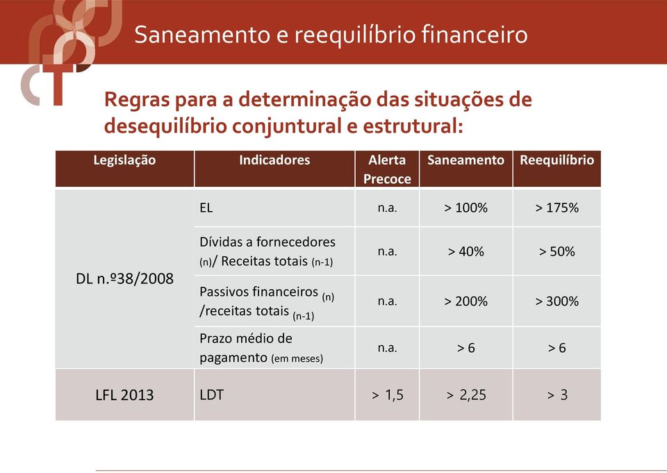 º38/2008 Dívidas a fornecedores (n)/ Receitas totais (n-1) n.a. > 40% > 50% Passivos financeiros (n) /receitas totais (n-1) n.