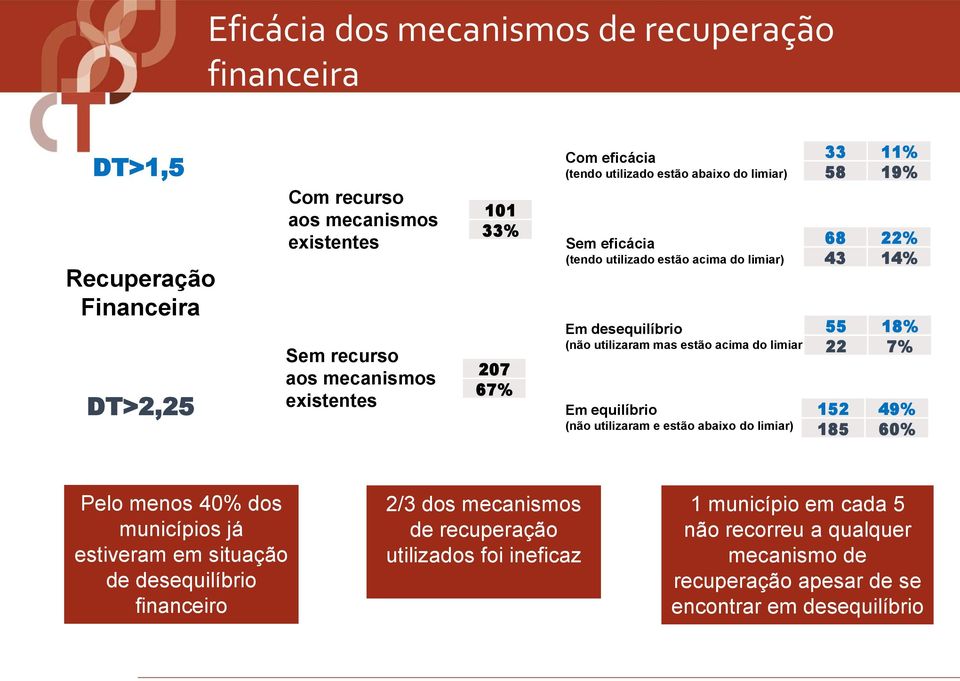 equilíbrio (não utilizaram e estão abaixo do limiar) 33 11% 58 19% 68 22% 43 14% 55 18% 22 7% 152 49% 185 60% Pelo menos 40% dos municípios já estiveram em situação de