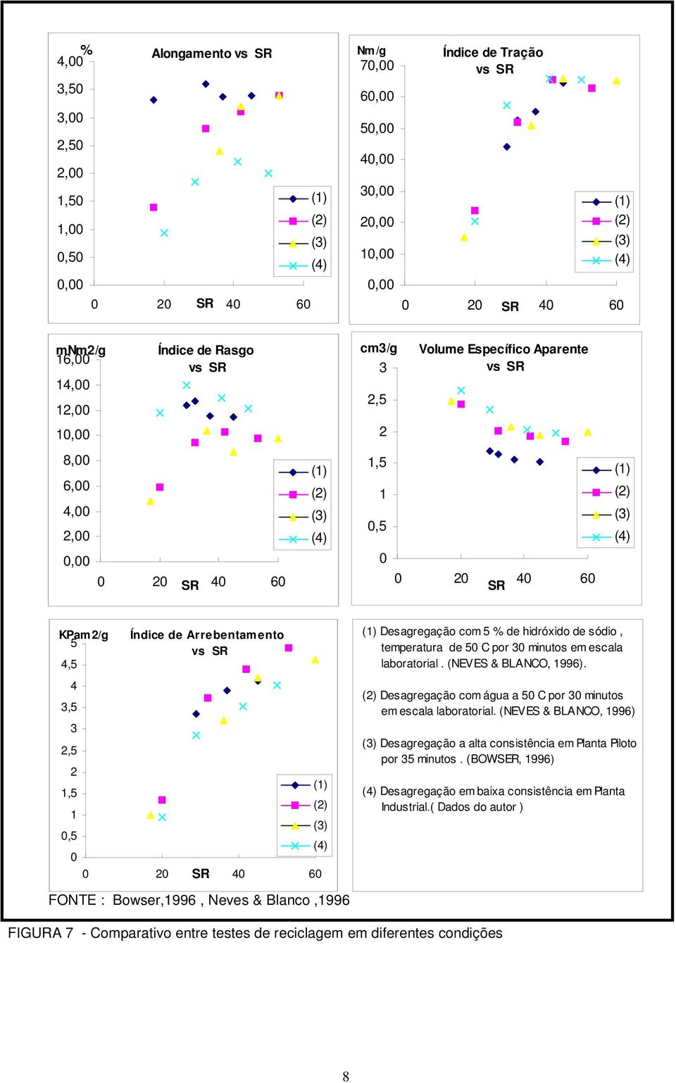 KPam2/g 5 4,5 4 3,5 3 2,5 2 1,5 1 0,5 0 Índice de Arrebentamento vs SR 0 20 SR 40 60 FONTE : Bowser,1996, Neves & Blanco,1996 (1) (2) (3) (4) (1) Desagregação com 5 % de hidróxido de sódio,