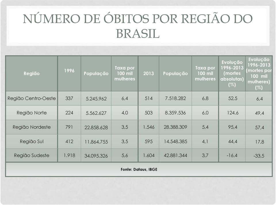 282 6,8 52,5 6,4 Região Norte 224 5.562.627 4,0 503 8.359.536 6,0 124,6 49,4 Região Nordeste 791 22.858.628 3,5 1.546 28.388.