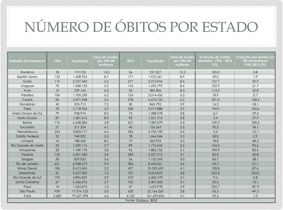 944 8,4 127,7 59,9 Alagoas 70 1.348.123 5,2 142 1.690.793 8,4 102,9 61,7 Acre 15 239.144 6,3 32 384.306 8,3 113,3 32,8 Paraíba 106 1.706.230 6,2 126 2.014.426 6,3 18,9 0,7 Ceará 84 3.491.