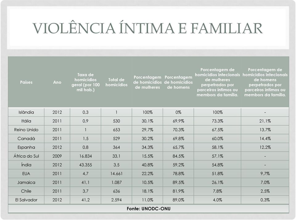 família. Porcentagem de homicidios intecionais de homens perpetrados por parceiros íntimos ou membors da família.