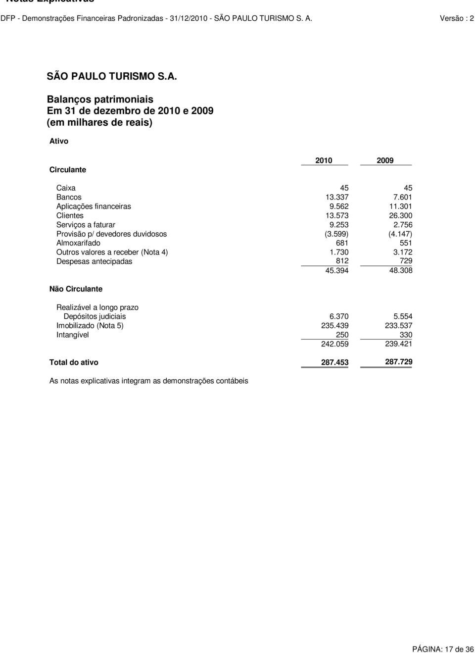 601 Aplicações financeiras 9.562 11.301 Clientes 13.573 26.300 Serviços a faturar 9.253 2.756 Provisão p/ devedores duvidosos (3.599) (4.