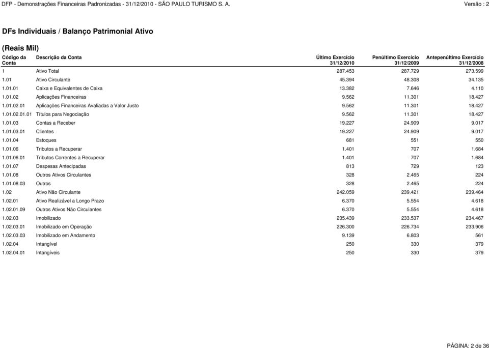 562 11.301 18.427 1.01.02.01.01 Títulos para Negociação 9.562 11.301 18.427 1.01.03 Contas a Receber 19.227 24.909 9.017 1.01.03.01 Clientes 19.227 24.909 9.017 1.01.04 Estoques 681 551 550 1.01.06 Tributos a Recuperar 1.