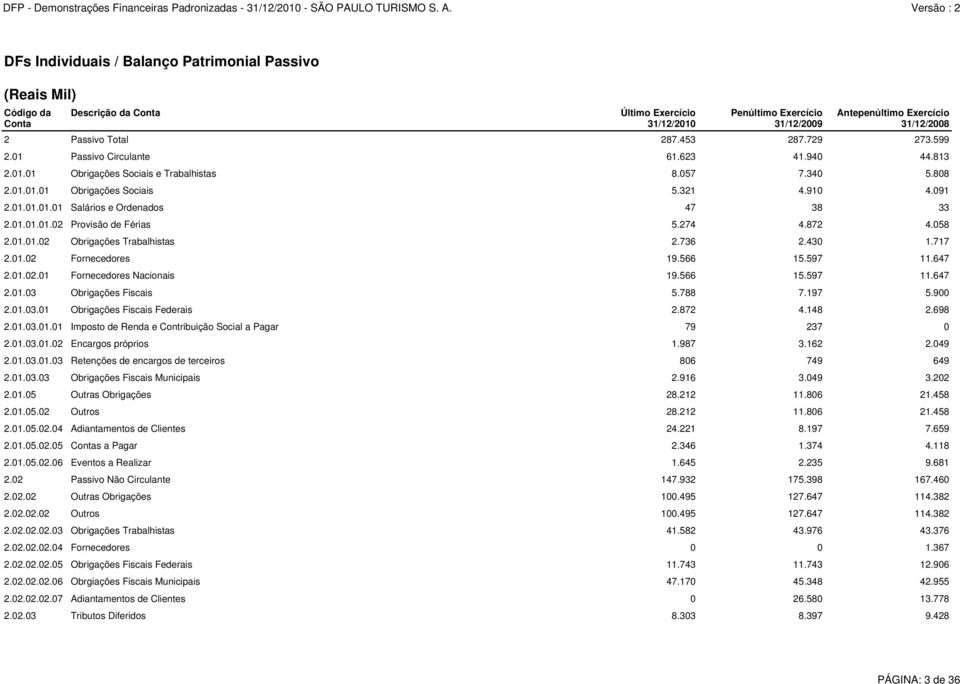01.01.01.02 Provisão de Férias 5.274 4.872 4.058 2.01.01.02 Obrigações Trabalhistas 2.736 2.430 1.717 2.01.02 Fornecedores 19.566 15.597 11.647 2.01.02.01 Fornecedores Nacionais 19.566 15.597 11.647 2.01.03 Obrigações Fiscais 5.