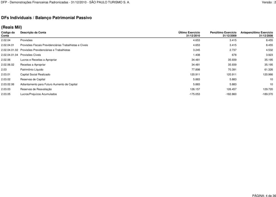 408 678 3.923 2.02.06 Lucros e Receitas a Apropriar 34.481 35.939 35.195 2.02.06.02 Receitas a Apropriar 34.481 35.939 35.195 2.03 Patrimônio Líquido 77.898 70.391 61.326 2.03.01 Capital Social Realizado 120.