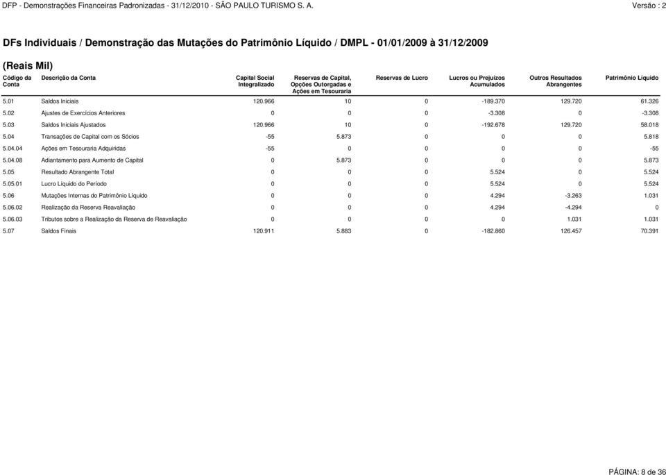 02 Ajustes de Exercícios Anteriores 0 0 0-3.308 0-3.308 5.03 Saldos Iniciais Ajustados 120.966 10 0-192.678 129.720 58.018 5.04 Transações de Capital com os Sócios -55 5.873 0 0 0 5.818 5.04.04 Ações em Tesouraria Adquiridas -55 0 0 0 0-55 5.