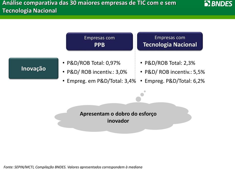 em P&D/Total: 3,4% P&D/ROB Total: 2,3% P&D/ ROB incentiv.: 5,5% Empreg.