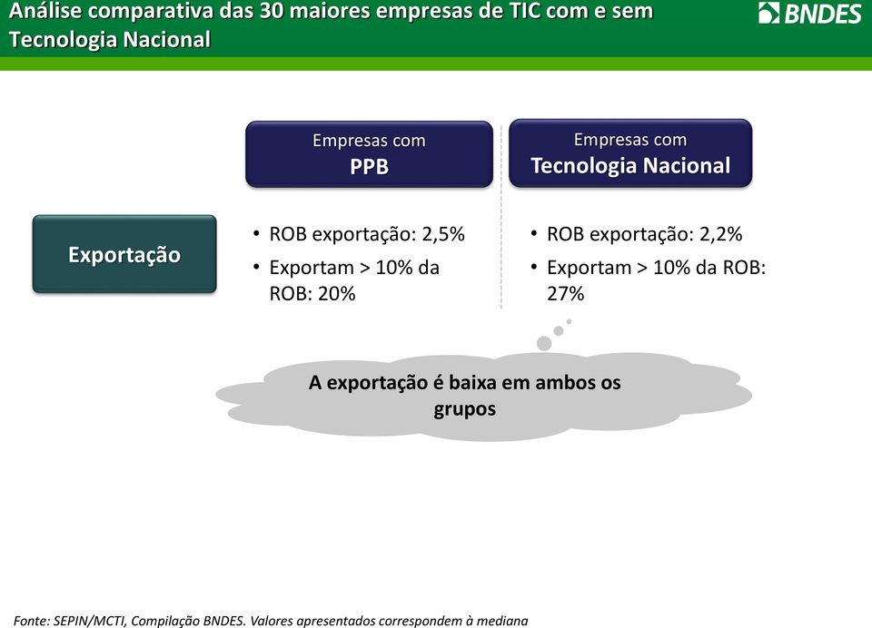 exportação: 2,2% Exportam > 10% da ROB: 27% A exportação é baixa em