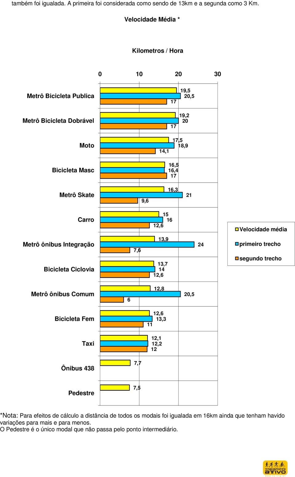 9,6 16,3 21 Carro 15 16 12,6 Velocidade média Metrô ônibus Integração Bicicleta Ciclovia 7,6 13,9 13,7 14 12,6 24 primeiro trecho segundo trecho Metrô ônibus Comum 6 12,8 20,5