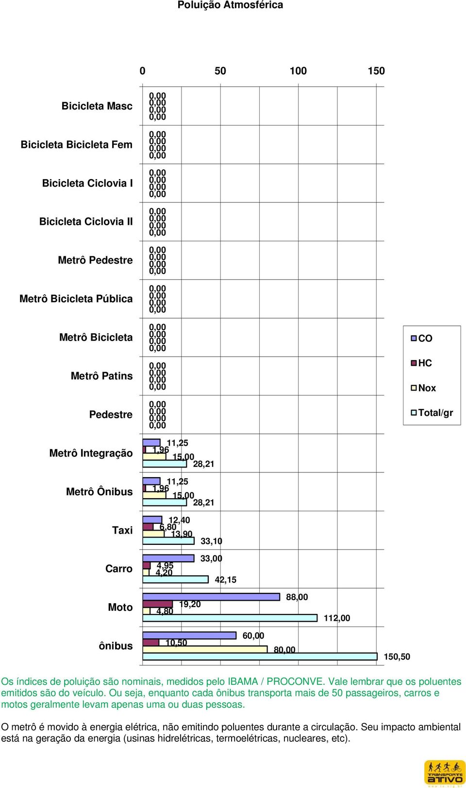 Os índices de poluição são nominais, medidos pelo IBAMA / PROCONVE. Vale lembrar que os poluentes emitidos são do veículo.