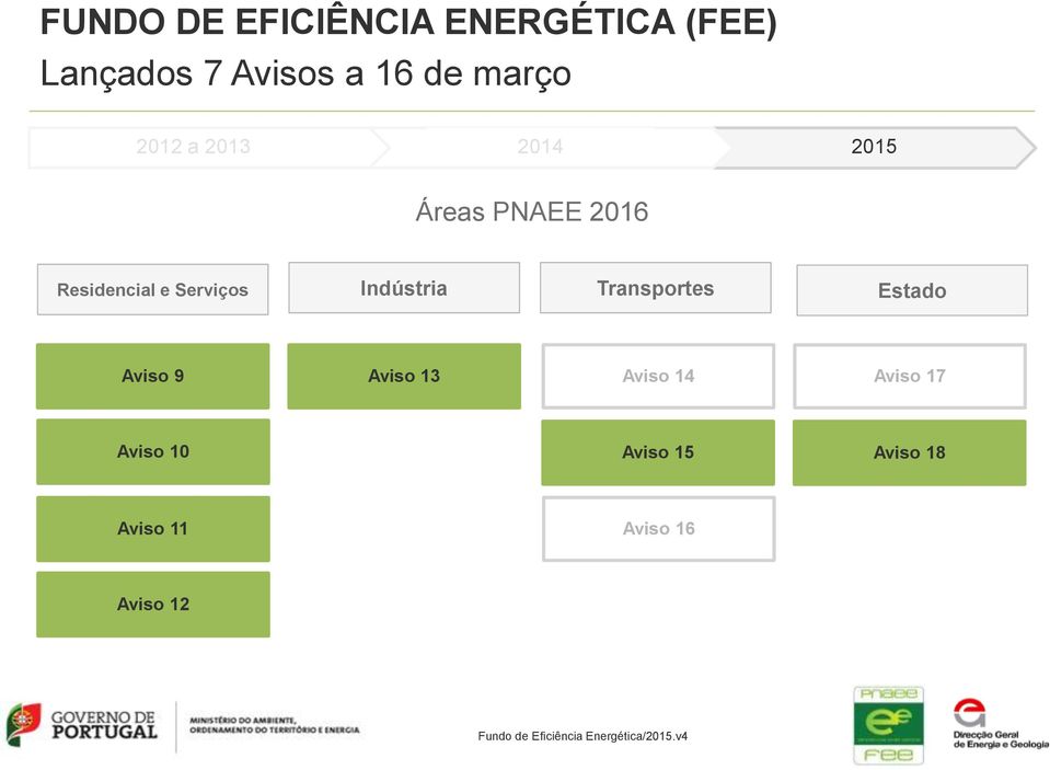 Residencial e Serviços Transportes Estado Aviso 9 Aviso 13