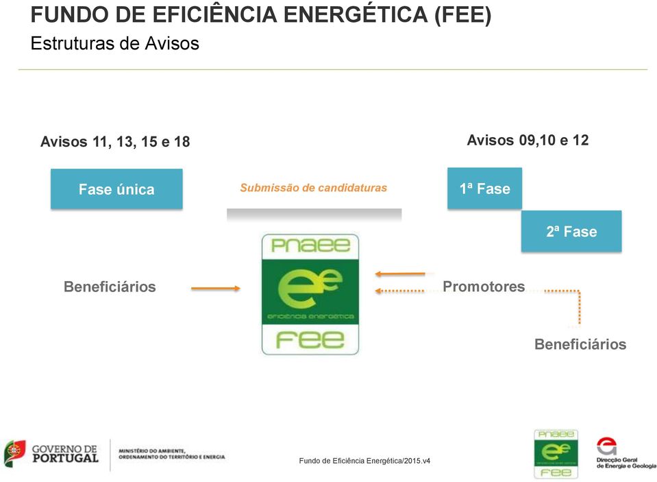 12 Fase única Submissão de candidaturas 1ª Fase