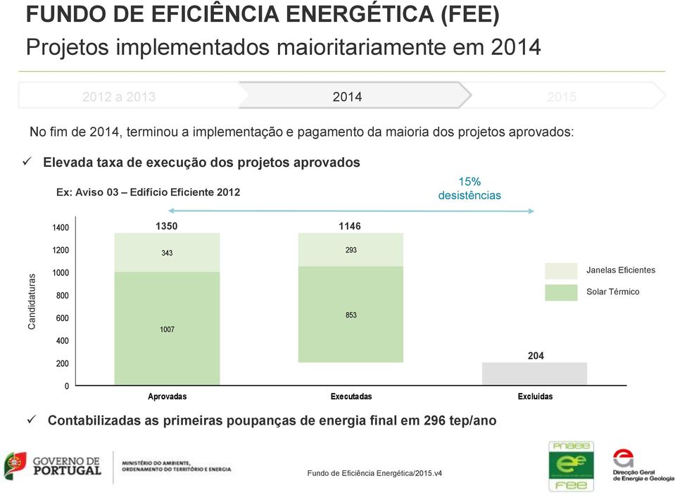 aprovados Ex: Aviso 03 Edifício Eficiente 2012 15% desistências 1400 1350 1146 1200 343 293 1000 Janelas Eficientes 800 Solar