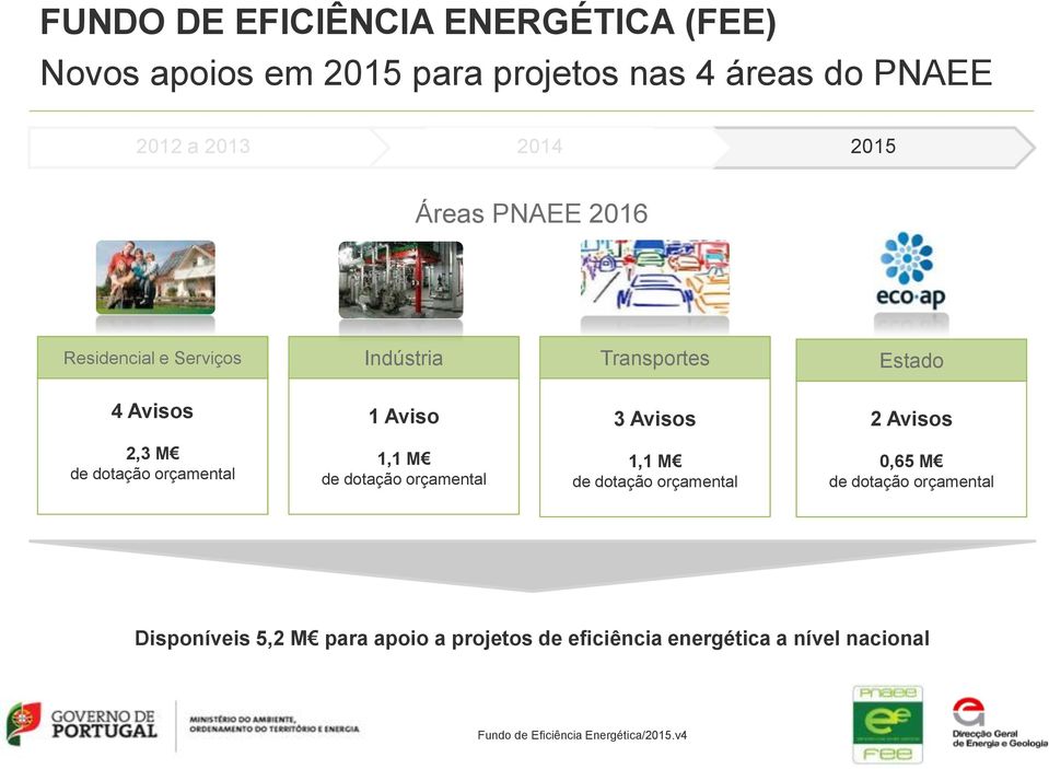 Avisos 2 Avisos 2,3 M de dotação orçamental 1,1 M de dotação orçamental 1,1 M de dotação orçamental