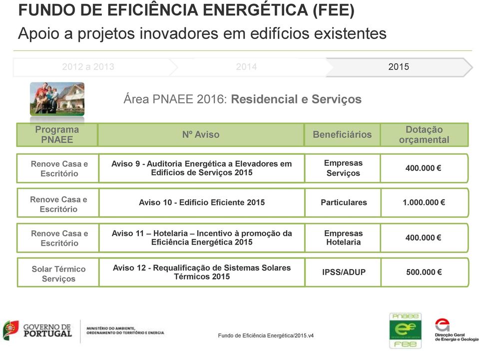 Serviços 400.000 Renove Casa e Escritório Aviso 10 - Edifício Eficiente 2015 Particulares 1.000.000 Renove Casa e Escritório Aviso 11 Hotelaria Incentivo à promoção da Eficiência Energética 2015 Empresas Hotelaria 400.