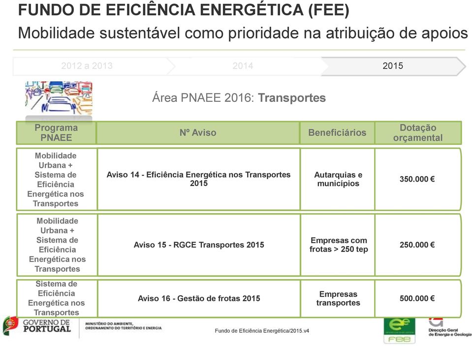 Energética nos Transportes 2015 Autarquias e municípios 350.