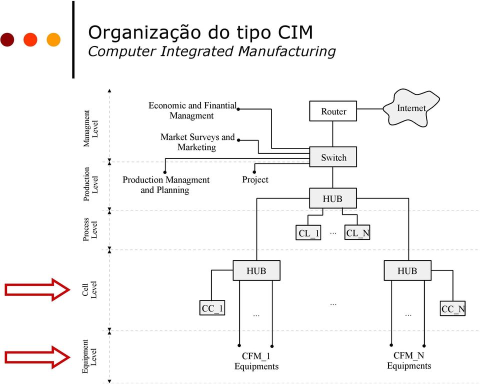 Managment Router Internet Market Surveys and Marketing Switch Production Managment