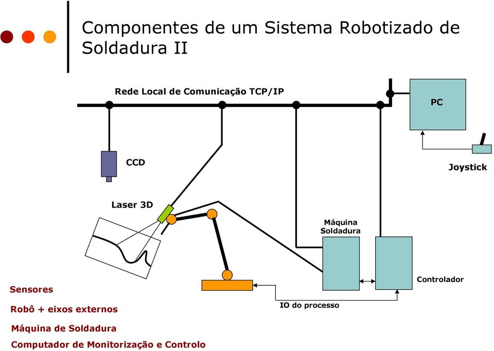 Soldadura Sensores Controlador Robô + eixos externos IO do