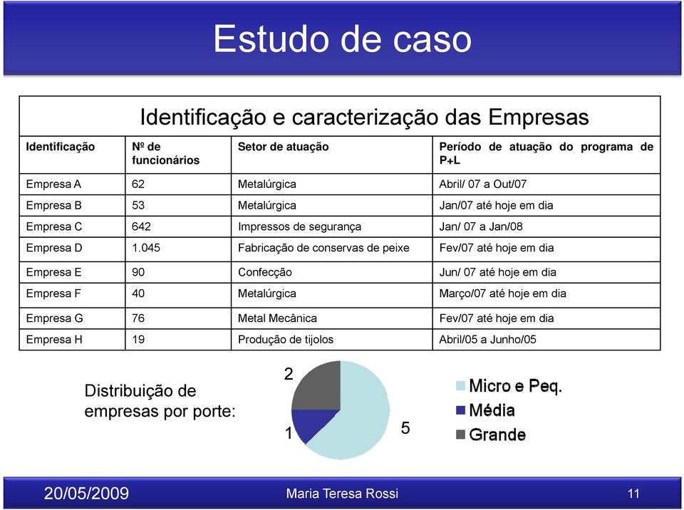 045 Fabricação de conservas de peixe Fev/07 até hoje em dia Empresa E 90 Confecção Jun/ 07 até hoje em dia Empresa F 40 Metalúrgica Março/07 até hoje em dia