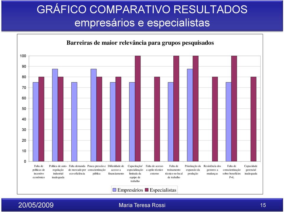 financiamento Capacitação/ especialização limitada da equipe de trabalho Falta de acesso a apóio técnico externo Falta de treinamento técnico no local de trabalho Priorização da