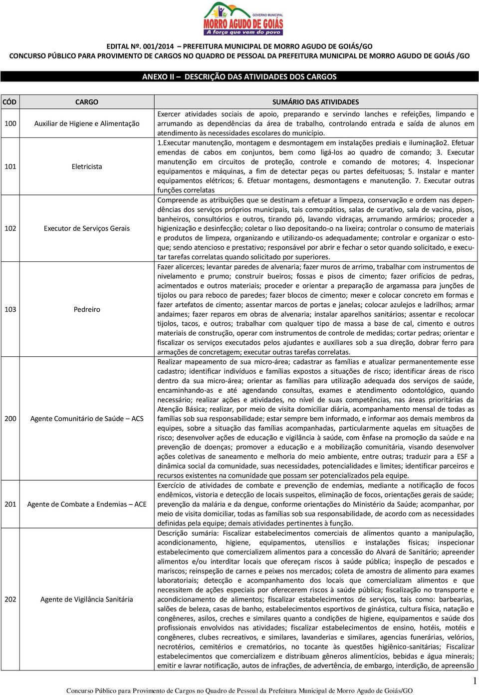 ATIVIDADES DOS CARGOS CÓD CARGO SUMÁRIO DAS ATIVIDADES 100 Auxiliar de Higiene e Alimentação 101 Eletricista 102 Executor de Serviços Gerais 103 Pedreiro 200 Agente Comunitário de Saúde ACS 201