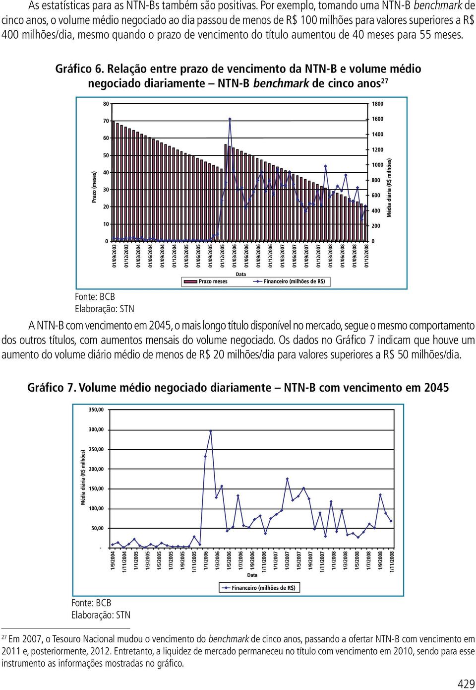 vencimento do título aumentou de 40 meses para 55 meses. Gráfico 6.