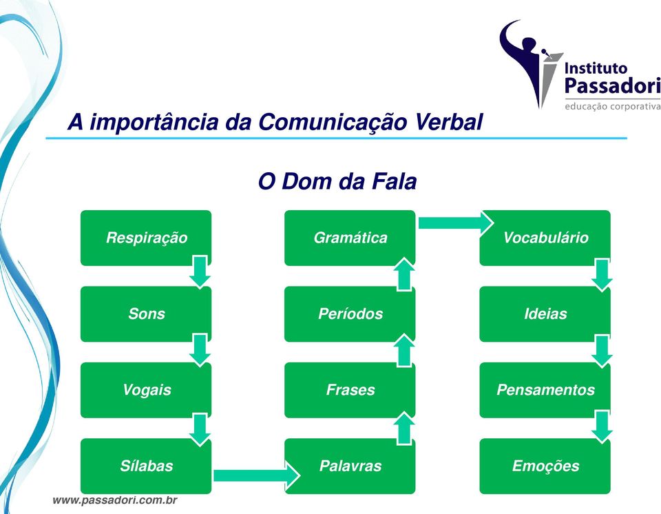 Vocabulário Sons Períodos Ideias