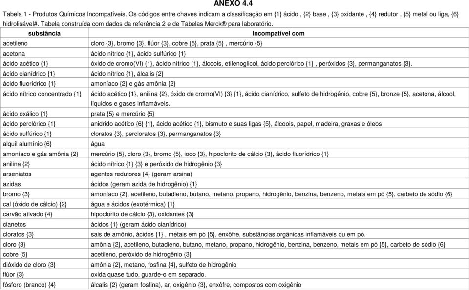 substância Incompatível com acetileno cloro {3}, bromo {3}, flúor {3}, cobre {5}, prata {5}, mercúrio {5} acetona ácido nítrico {1}, ácido sulfúrico {1} ácido acético {1} óxido de cromo(vi) {1},