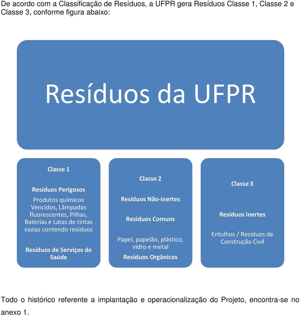 de Serviços de Saúde Classe 2 Resíduos Não-inertes Resíduos Comuns Papel, papelão, plástico, vidro e metal Resíduos Orgânicos Classe 3 Resíduos